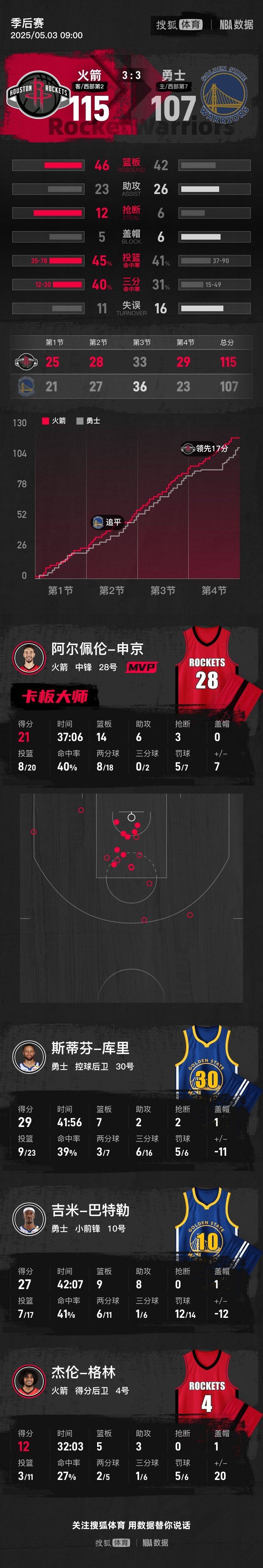 皇冠信用平台出租_库里29分范乔丹29+8+8 火箭再胜勇士总比分3-3