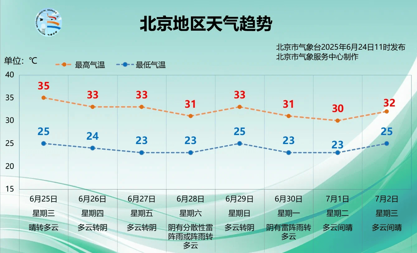 皇冠信用網代理登3_北京降级发布高温黄色预警皇冠信用網代理登3，本轮高温天气进入尾声