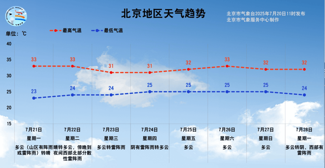 皇冠信用网需要押金吗_入伏了皇冠信用网需要押金吗!北京下周天气关键词:闷热+不定时“洒水”
