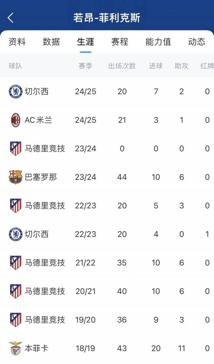 皇冠信用网足球代理_25岁远走沙特！1.2亿金童菲利克斯2年换5队皇冠信用网足球代理，身价仅剩2000万欧