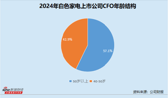 皇冠信用網账号开通
_白色家电业CFO群体观察:美的集团钟铮年薪946万元稳坐第一 海尔智家宫伟任职达15年