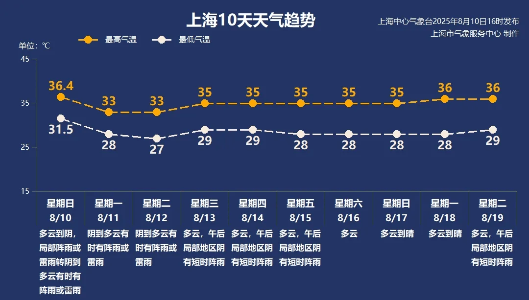 皇冠信用盘开户
_上海今夜到明天局部大雨到暴雨皇冠信用盘开户
,高温“熄火”两天再重来