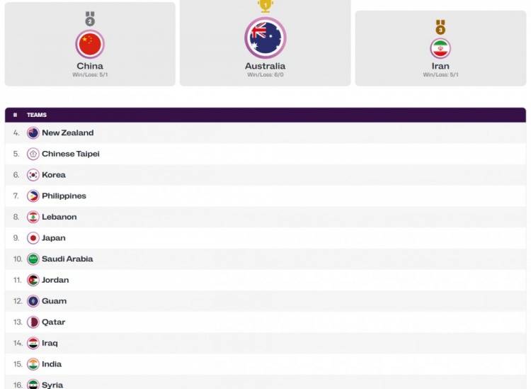 法国甲组联赛_男篮亚洲杯总排名：中国第2 韩国第6日本第9