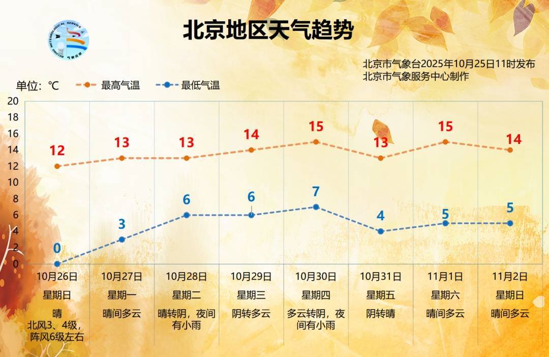 皇冠信用盘需要押金吗
_阵风六级!北京将开启“风冷模式”皇冠信用盘需要押金吗
,气温将低至0℃,下周还有雨