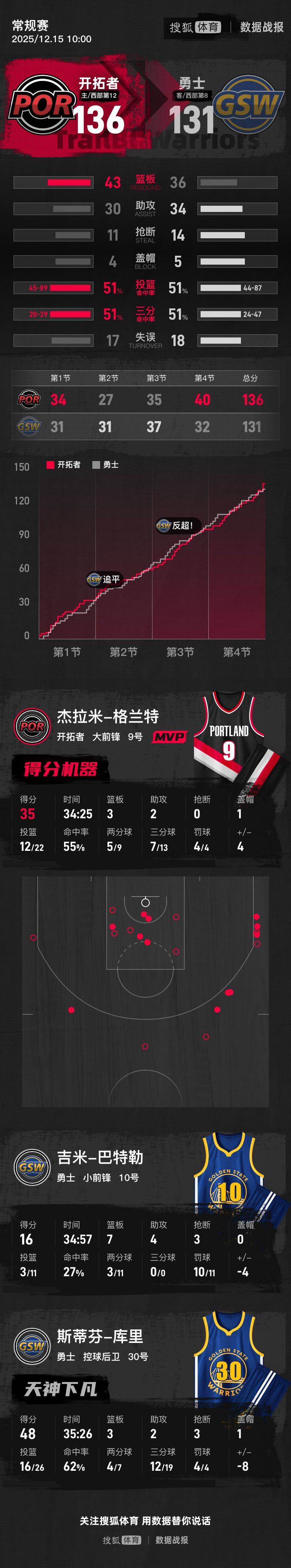 网上买球怎么买_库里三分19中12空砍48分 勇士不敌开拓者2连败