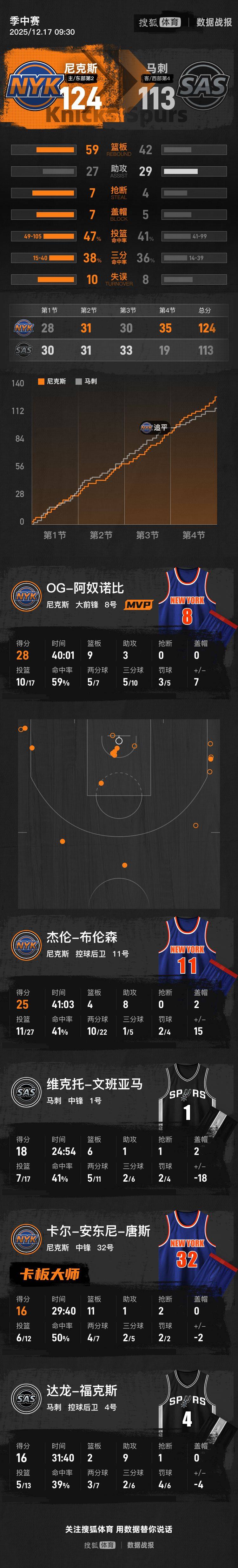 皇冠庄家_NBA杯-布伦森25分文班亚马18分 尼克斯逆转马刺夺冠