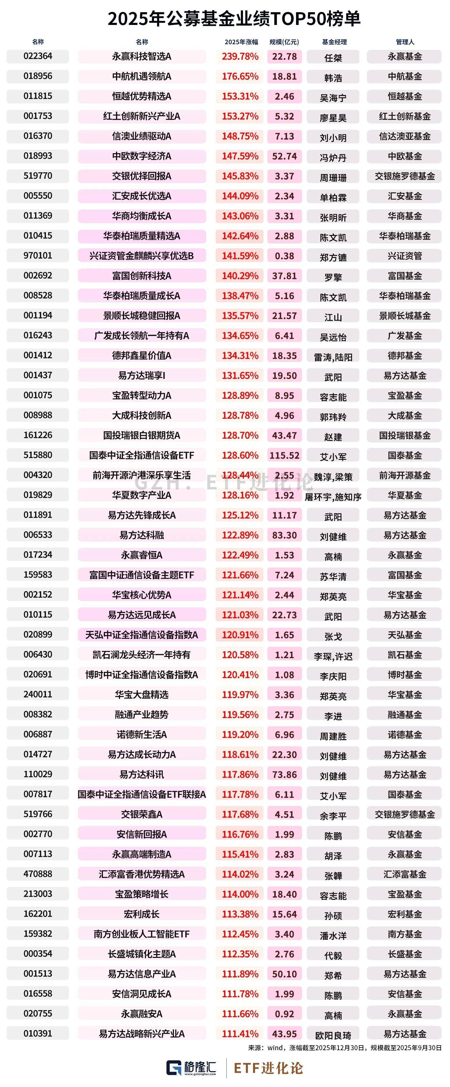 皇冠足球会员注册
_2025年公募基金冠军出炉皇冠足球会员注册
,收益率刷新历史纪录!