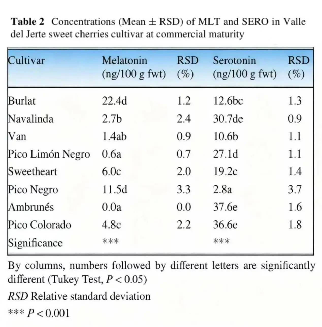 皇冠投注网址
_对话上海交大张才喜教授:吃多少车厘子皇冠投注网址
,等于一片褪黑素片?