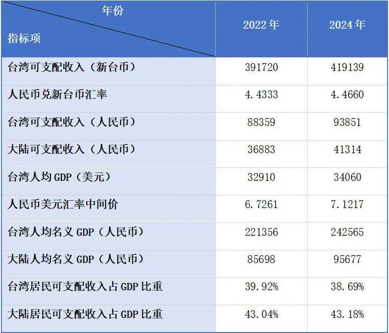 皇冠盘口_仅看人均GDP就判定台湾生活水平高于大陆皇冠盘口？问题没那么简单