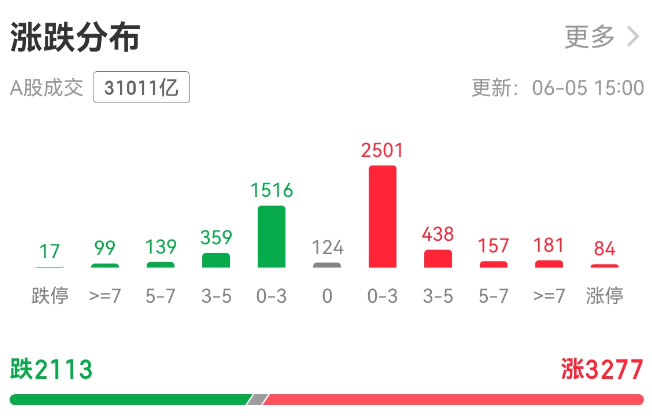 世界杯代理
_A股罕见!指数大跌个股多数上涨世界杯代理
,发生了什么?