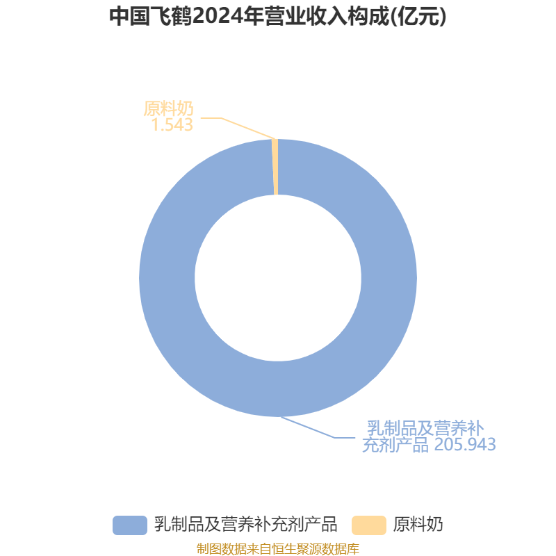皇冠信用登123出租
_中国飞鹤：2024年净利润35.7亿元 同比增长5.31% 拟每股派息0.1632港元